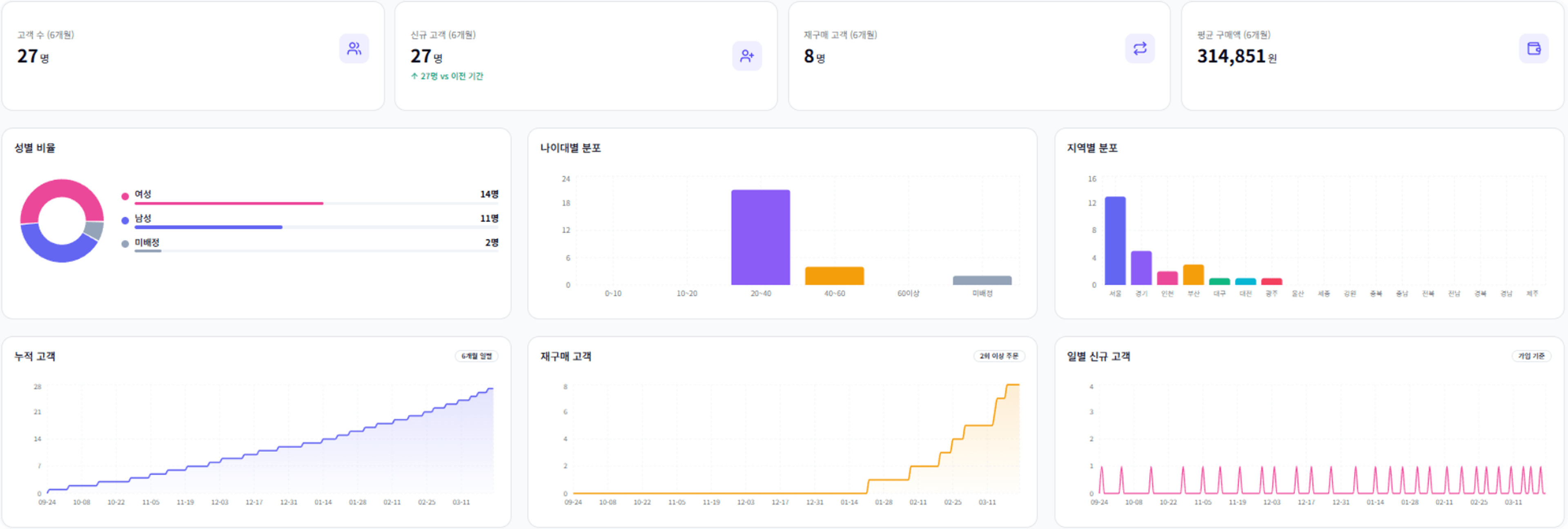 고객 지표 카드와 성별 비율·나이대별·지역별 분포, 누적·재구매·일별 신규 고객 차트