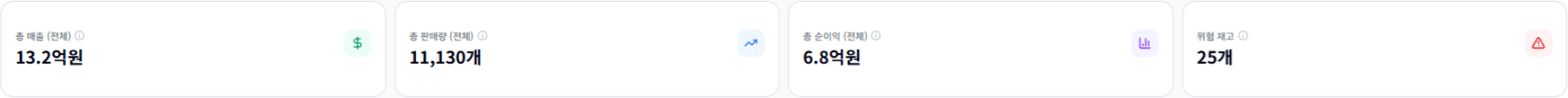 총 매출 13.2억원, 총 판매량 11,130개, 총 순이익 6.8억원, 위험 재고 25개 지표 카드